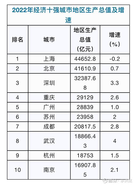 中國十大城市|全国GDP十强城市出炉！这些城市赢了